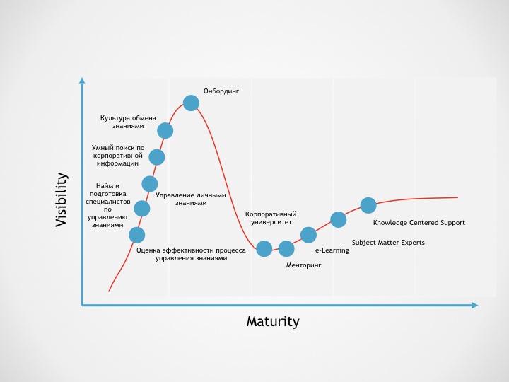 Циклы технологий управления знаний по Гартнеру на примере поданных докладов на KnowledgeConf - 3