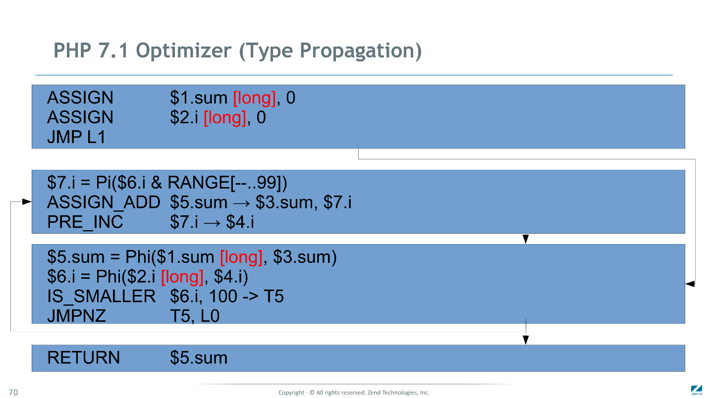 Как мы сделали PHP 7 в два раза быстрее PHP 5. Часть 2: оптимизация байт-кода в PHP 7.1 - 11