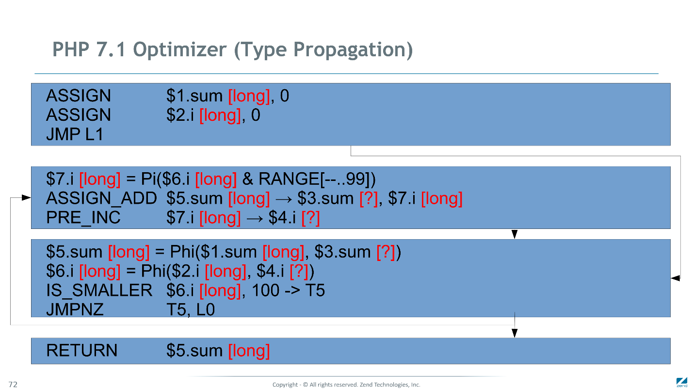 Как мы сделали PHP 7 в два раза быстрее PHP 5. Часть 2: оптимизация байт-кода в PHP 7.1 - 13