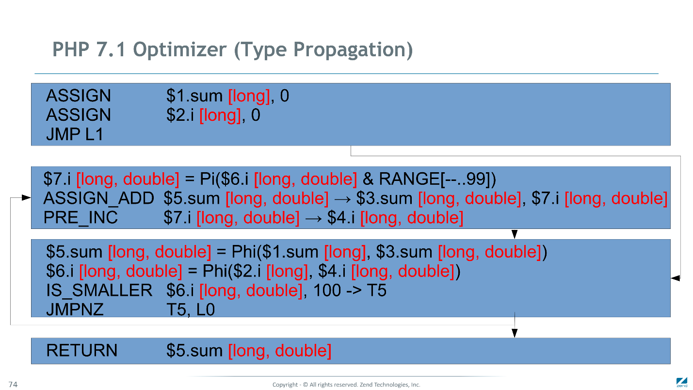 Как мы сделали PHP 7 в два раза быстрее PHP 5. Часть 2: оптимизация байт-кода в PHP 7.1 - 14