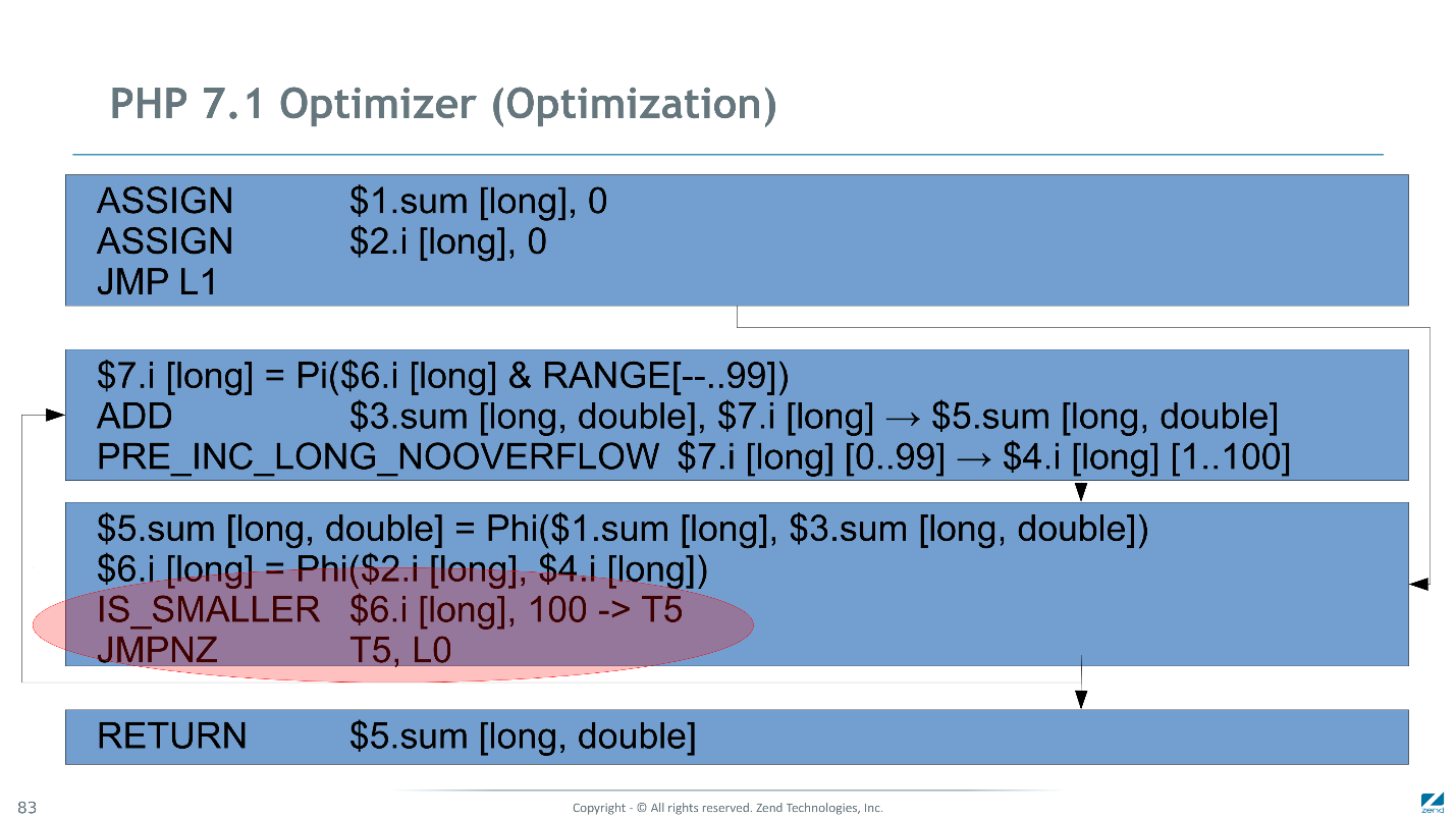 Как мы сделали PHP 7 в два раза быстрее PHP 5. Часть 2: оптимизация байт-кода в PHP 7.1 - 19