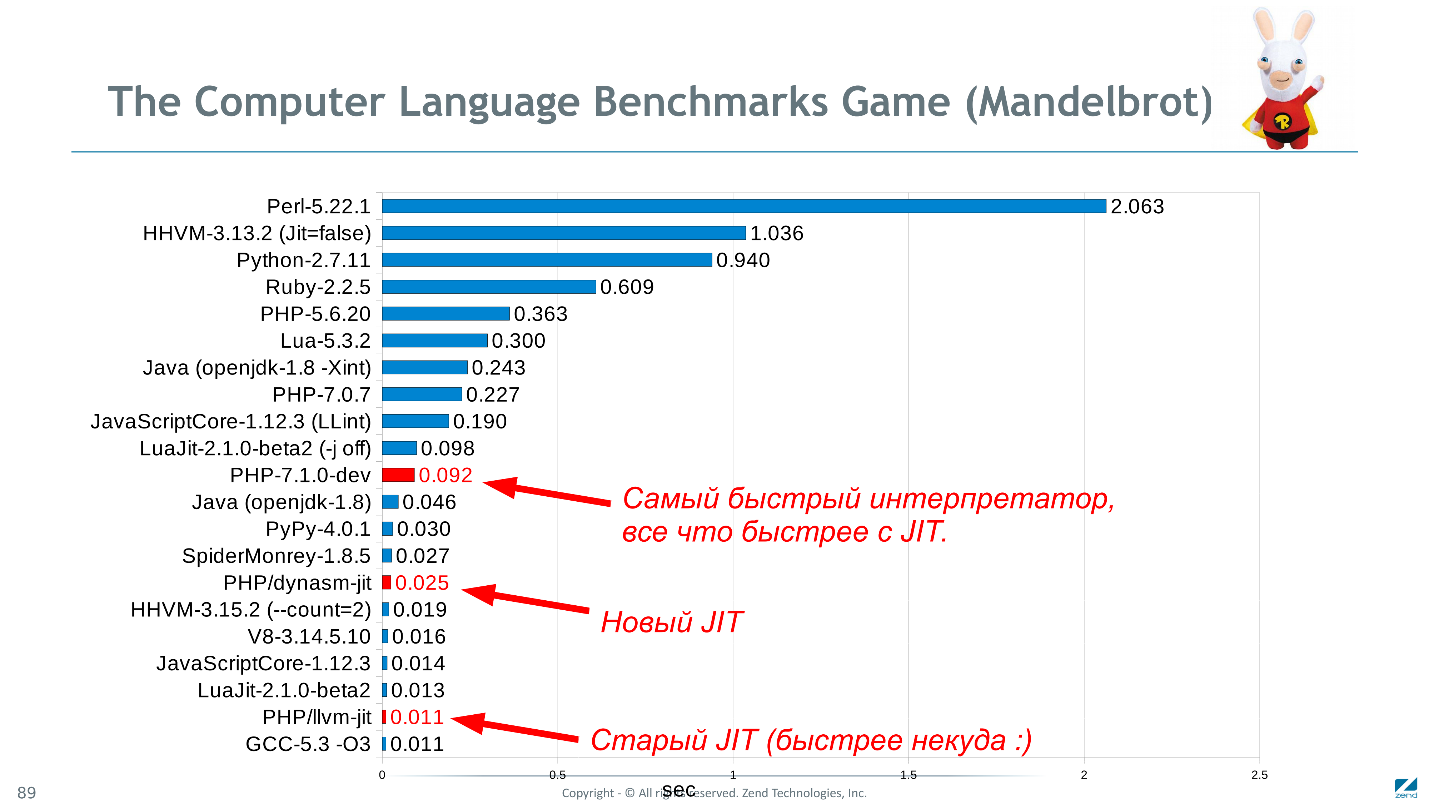 Как мы сделали PHP 7 в два раза быстрее PHP 5. Часть 2: оптимизация байт-кода в PHP 7.1 - 23