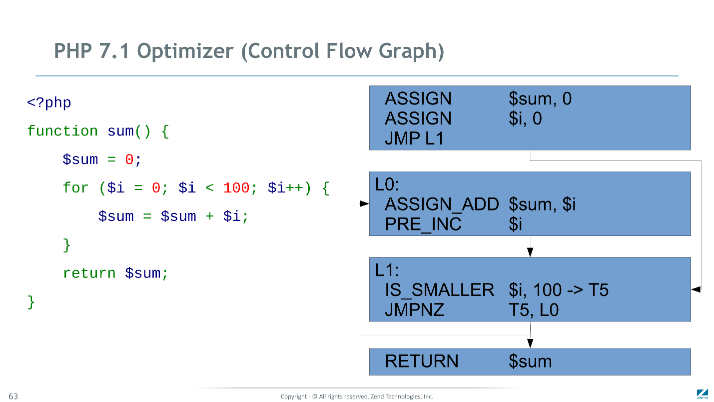 Как мы сделали PHP 7 в два раза быстрее PHP 5. Часть 2: оптимизация байт-кода в PHP 7.1 - 7 Как мы сделали PHP 7 в два раза быстрее PHP 5. Часть 2: оптимизация байт-кода в PHP 7.1 - 7