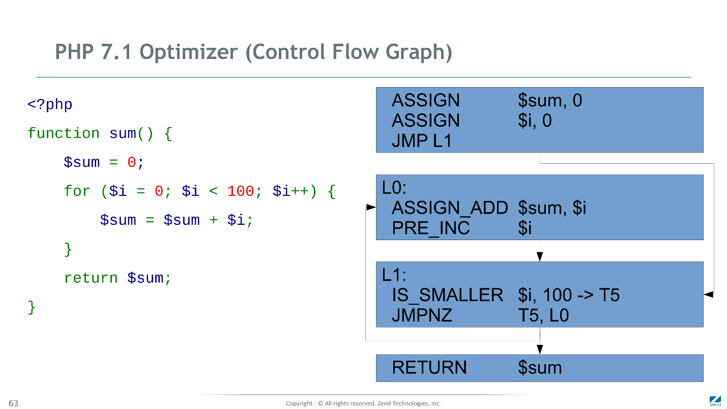 Как мы сделали PHP 7 в два раза быстрее PHP 5. Часть 2: оптимизация байт-кода в PHP 7.1 - 7