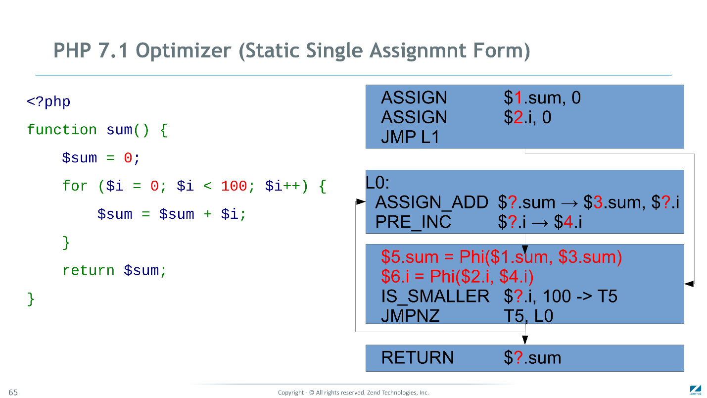 Как мы сделали PHP 7 в два раза быстрее PHP 5. Часть 2: оптимизация байт-кода в PHP 7.1 - 9 Как мы сделали PHP 7 в два раза быстрее PHP 5. Часть 2: оптимизация байт-кода в PHP 7.1 - 9