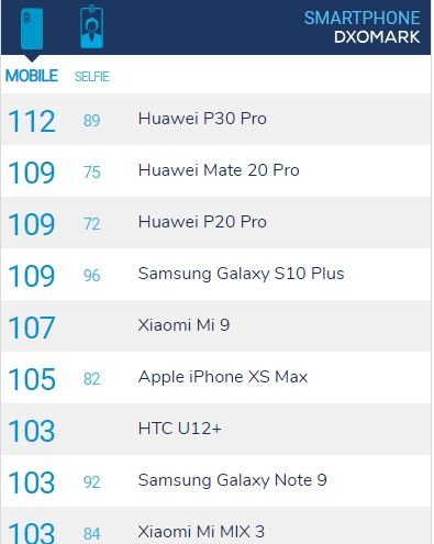 Простая математика. Samsung доказала, что лучшим камерофоном является Smasung Galaxy S10+, а не Huawei P30 Pro