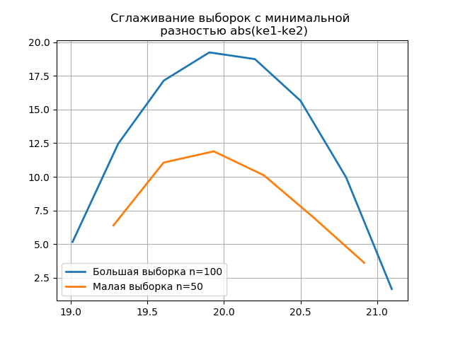 Снижение объёма выборки экспериментальных данных без потери информации - 17