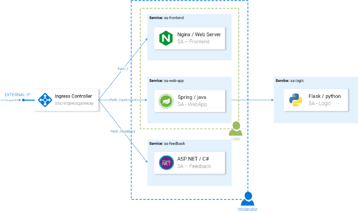 Назад к микросервисам вместе с Istio. Часть 3 - 5 Назад к микросервисам вместе с Istio. Часть 3 - 5