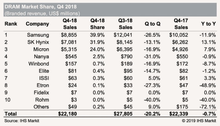 IHS: рынок DRAM сократится на 22 % в 2019 году