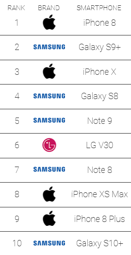 Это провал. Samsung Galaxy S10+ проиграл iPhone XS Max в сравнительном дроп-тесте - 3 Это провал. Samsung Galaxy S10+ проиграл iPhone XS Max в сравнительном дроп-тесте