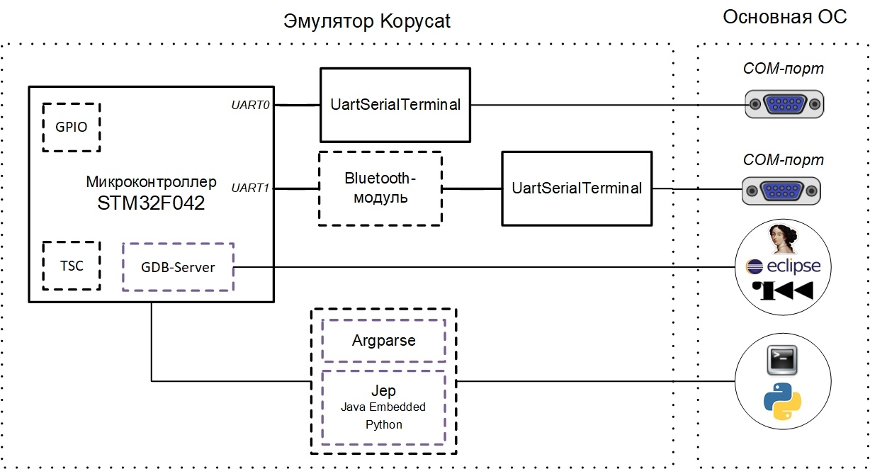 Схема эмулируемого устройства