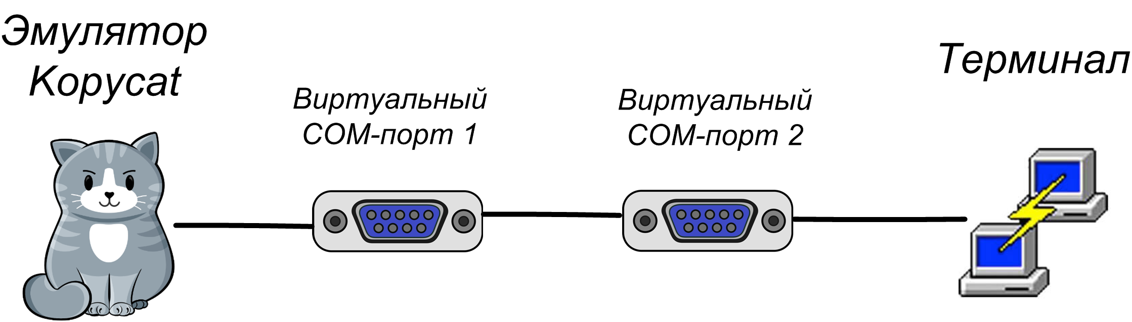 Виртуальные COM-порты