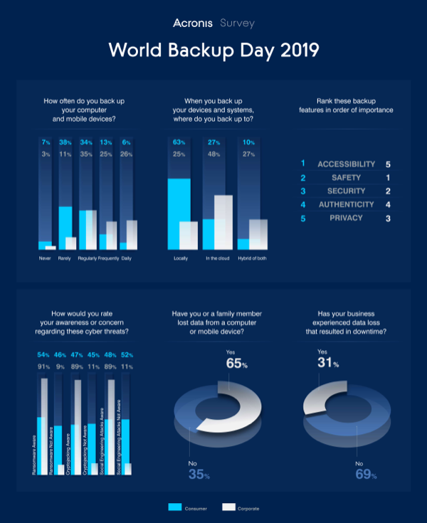92,7% делают бэкапы, потери данных выросли на 30%. Что не так? - 2