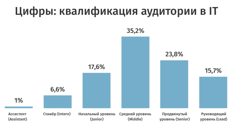 9 цитат с Хабрасеминара 2019 для блогеров, предпринимателей и HR - 11