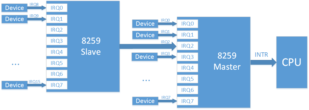 External Interrupts in the x86 system. Part 1. Interrupt controller evolution - 3