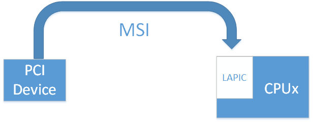 External Interrupts in the x86 system. Part 1. Interrupt controller evolution - 6