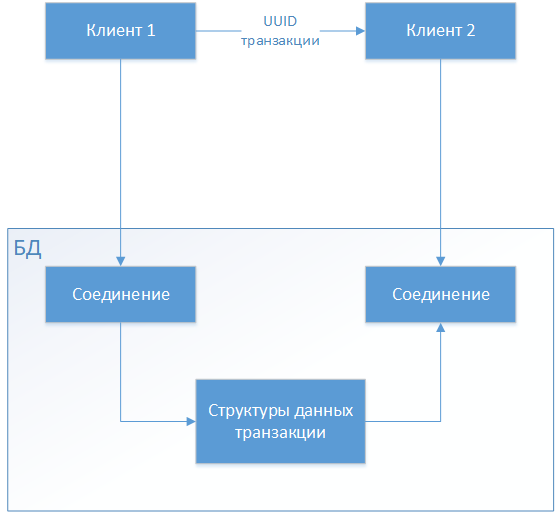 Архитектурный шаблон “Macro Shared Transactions for Microservices” - 2