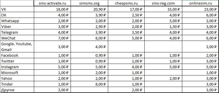 Зачем нужны сервисы приема SMS и с чем их едят - 4