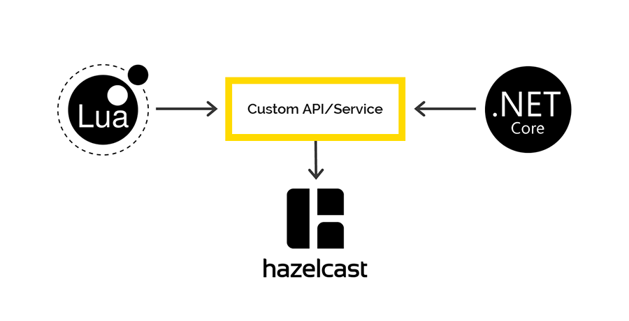 Такси api для разработчиков. Hazelcast протокол взаимодействия. Разработка API Dart. Hazelcast материализовался.