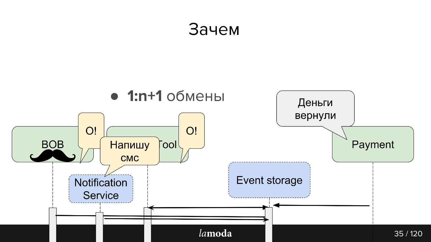 Опыт разработки сервиса Refund Tool с асинхронным API на Kafka - 7