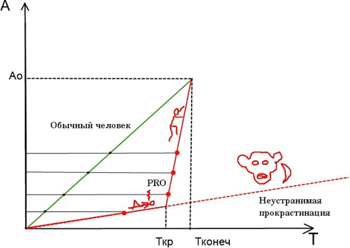 Прокрастинация как инструмент перемещения во времени - 3