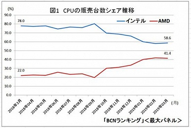 AMD против Intel: в Японии доля AMD в сегменте настольных CPU выросла с 22% до 41,4%