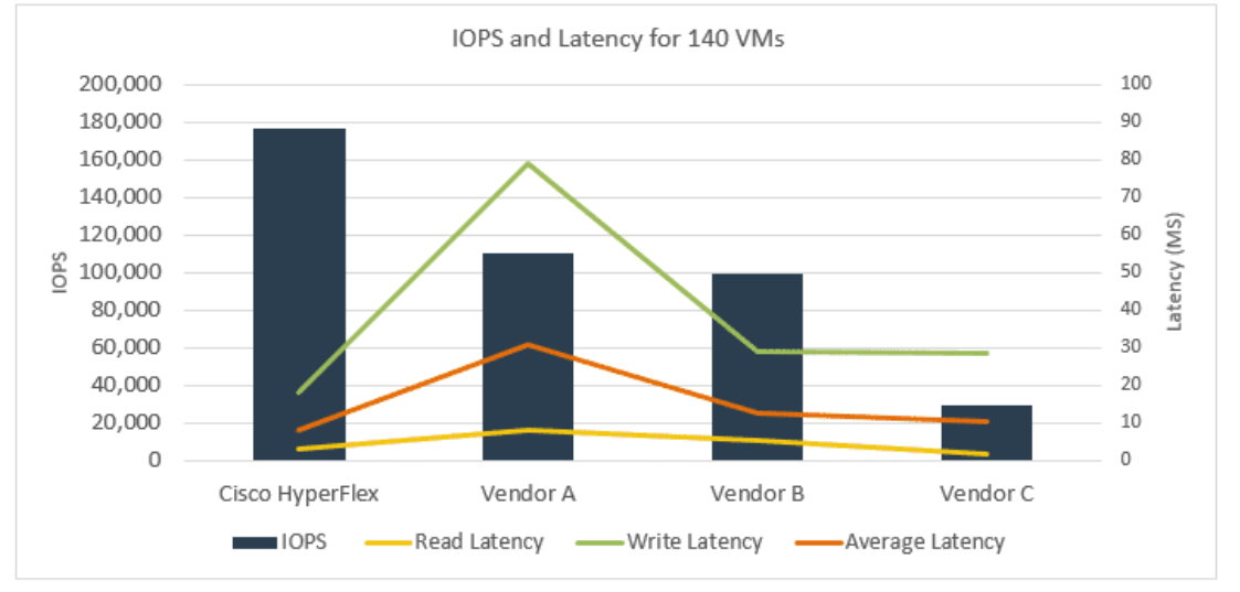 Cisco HyperFlex vs. конкуренты: тестируем производительность - 2