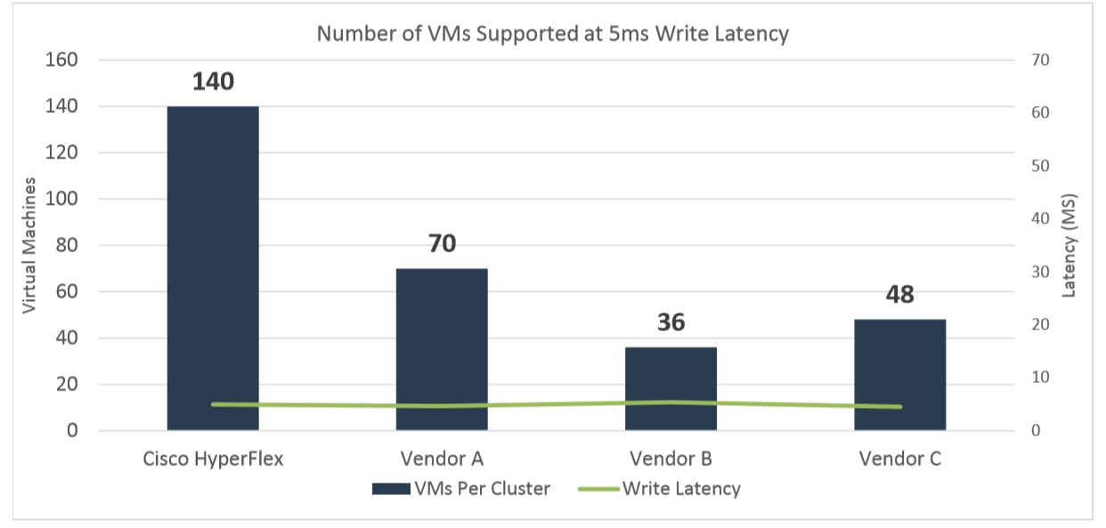 Cisco HyperFlex vs. конкуренты: тестируем производительность - 1