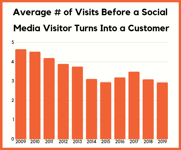 Как вести SMM в 2019 году: 17 диаграмм от Нила Пателя - 12 image