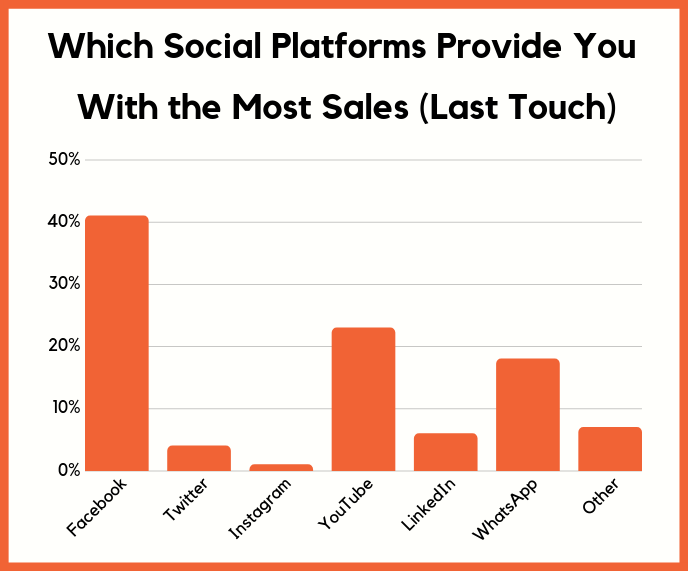 Как вести SMM в 2019 году: 17 диаграмм от Нила Пателя - 16 image
