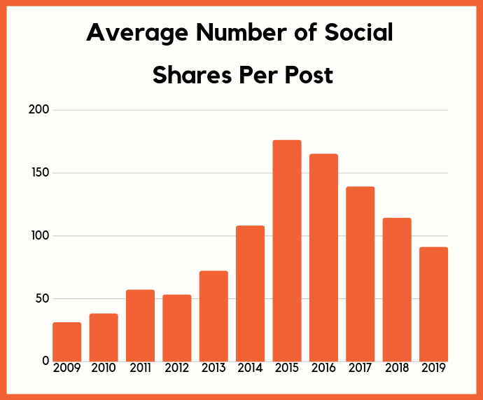 Как вести SMM в 2019 году: 17 диаграмм от Нила Пателя - 1 image