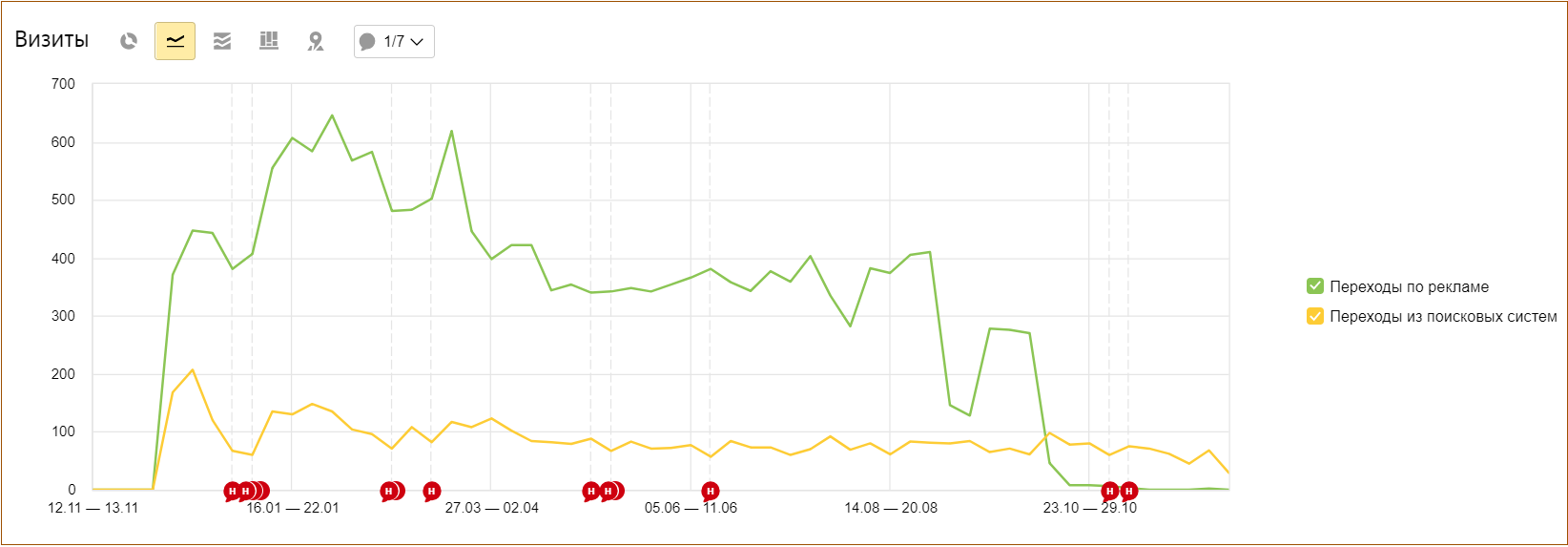 Кейс: слезаем с иглы контекстной рекламы на бесплатный SEO-трафик - 2