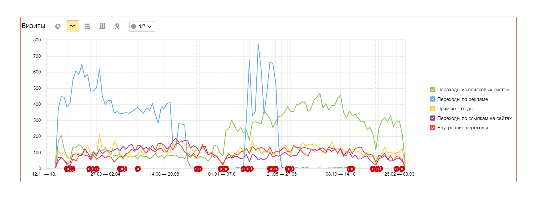 Кейс: слезаем с иглы контекстной рекламы на бесплатный SEO-трафик - 3