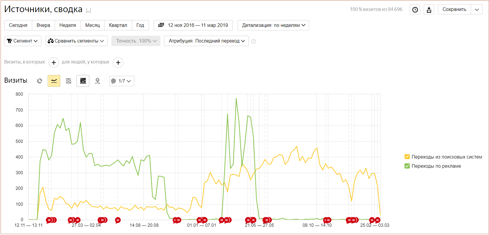 Кейс: слезаем с иглы контекстной рекламы на бесплатный SEO-трафик - 4