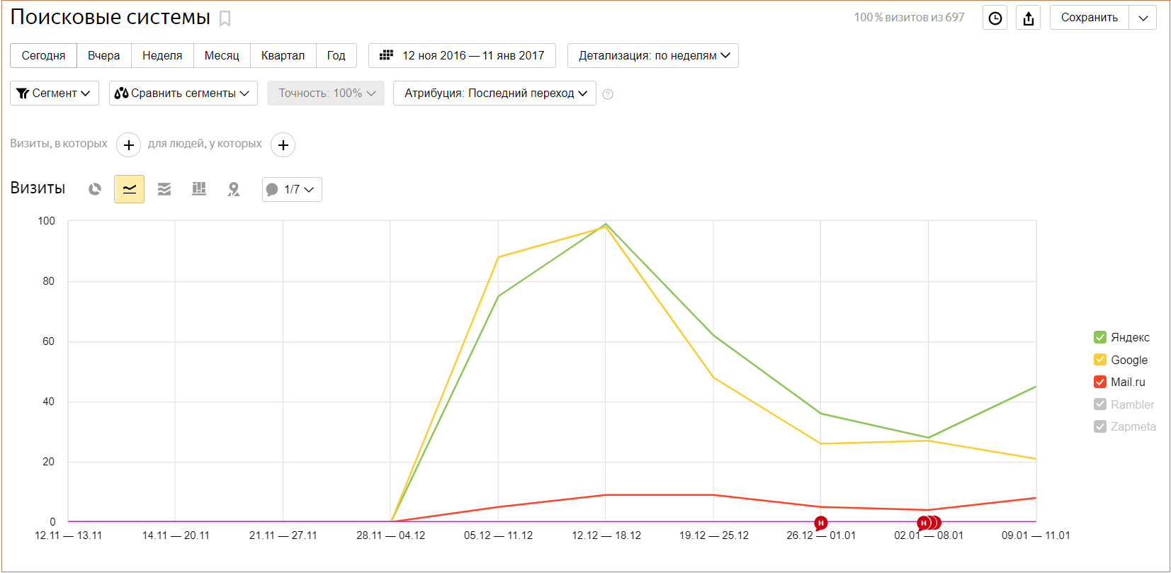 Кейс: слезаем с иглы контекстной рекламы на бесплатный SEO-трафик - 6