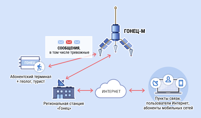 Сравнение систем космической связи - 5