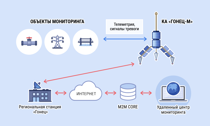 Сравнение систем космической связи - 6