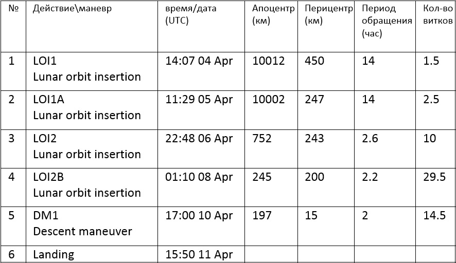 Лунная миссия «Берешит» — 4 апреля 2019 совершен переход на лунную орбиту, впереди 7 дней полета, 6 маневров и 1 посадка - 65