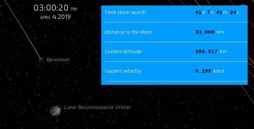 Лунная миссия «Берешит» — 4 апреля 2019 совершен переход на лунную орбиту, впереди 7 дней полета, 6 маневров и 1 посадка - 90