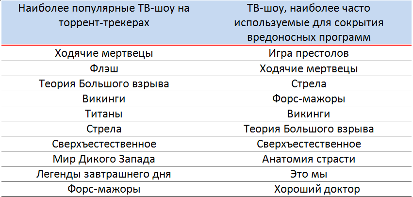 В списке угроз: «Игра престолов» – одно из самых популярных прикрытий для киберпреступников - 2