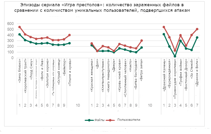 В списке угроз: «Игра престолов» – одно из самых популярных прикрытий для киберпреступников - 3 В списке угроз: «Игра престолов» – одно из самых популярных прикрытий для киберпреступников - 3
