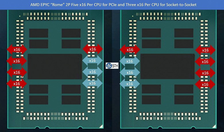 Двухпроцессорные конфигурации CPU AMD EPYC нового поколения Rome обеспечат поддержку до 162 линий PCIe 4.0