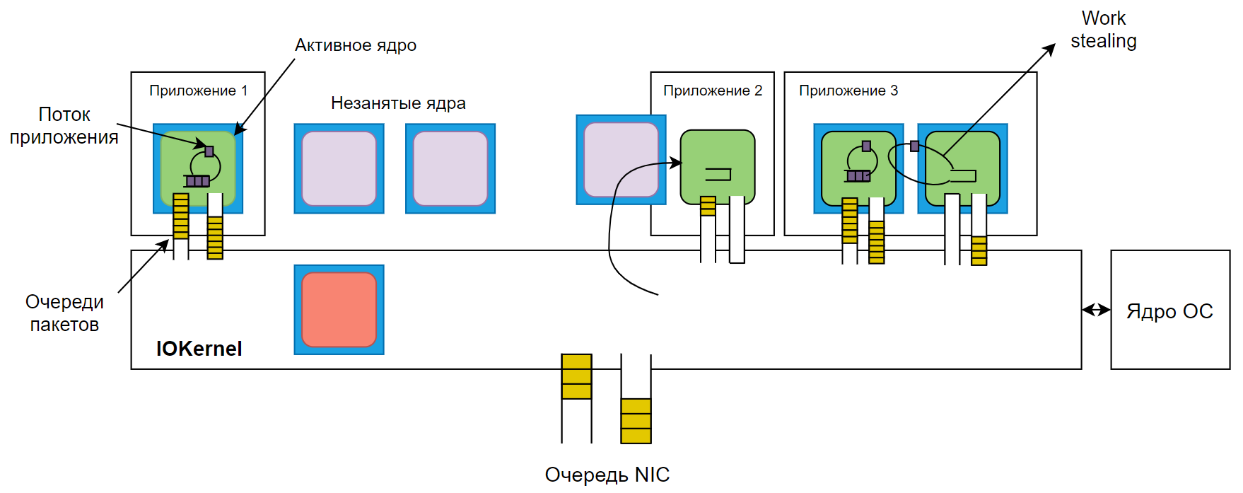 Новый балансировщик нагрузки на CPU от MIT - 2