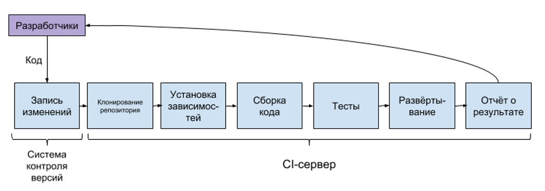 Справочная: как устроен процесс Continuous Integration - 2