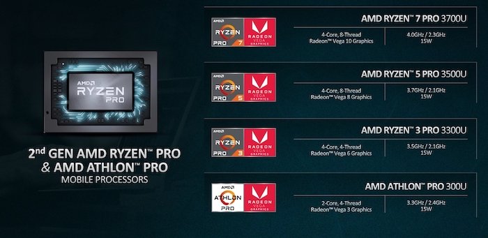 AMD представила APU Ryzen Pro 3000 и Athlon Pro для ноутбуков: Ryzen 7 Pro 3700U обходит Core i7-8565U по производительности CPU и GPU