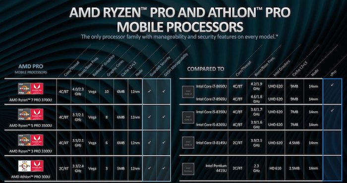 AMD представила APU Ryzen Pro 3000 и Athlon Pro для ноутбуков: Ryzen 7 Pro 3700U обходит Core i7-8565U по производительности CPU и GPU
