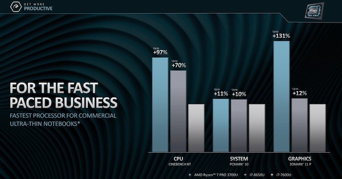 AMD представила APU Ryzen Pro 3000 и Athlon Pro для ноутбуков: Ryzen 7 Pro 3700U обходит Core i7-8565U по производительности CPU и GPU