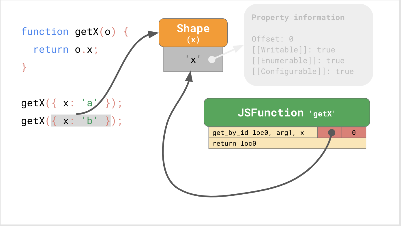 Основы движков JavaScript: общие формы и Inline кэширование. Часть 2 - 5 Основы движков JavaScript: общие формы и Inline кэширование. Часть 2 - 5