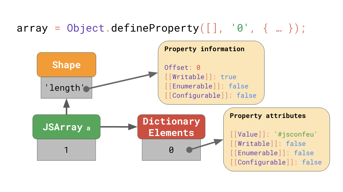 Основы движков JavaScript: общие формы и Inline кэширование. Часть 2 - 8