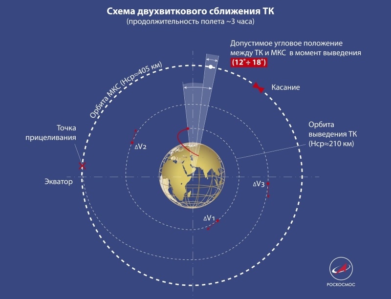 Рекорд «Прогресса МС-11»: самое интересное впереди - 7